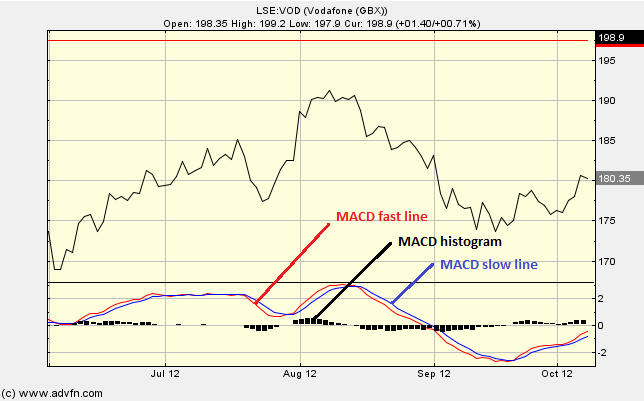 MACD - Moving Average Convergence Divergence