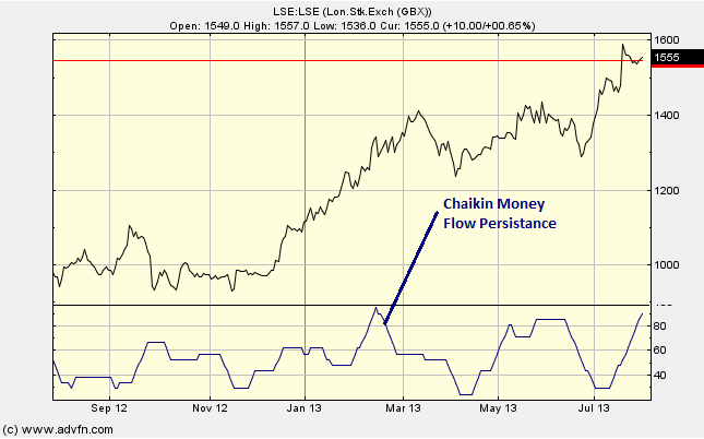 Chaikin Money Flow Persistance