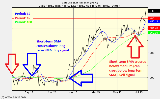 Multiple Moving Averages Crossings