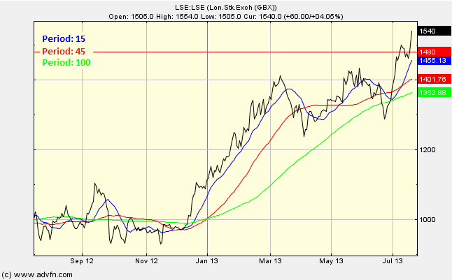 Multiple Moving Averages