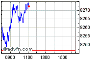 FTSE 100 Index intraday chart