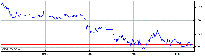 Intraday US Cotton  Price Chart for 11/5/2024