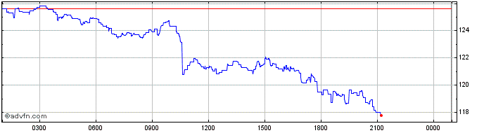 Intraday BitcoinDark  Price Chart for 21/5/2024