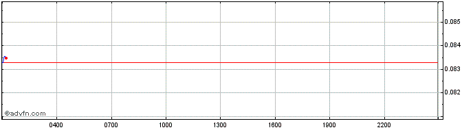 Intraday Stellar Lumens  Price Chart for 21/5/2024