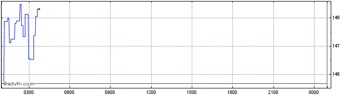 Intraday Monero  Price Chart for 11/5/2024