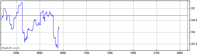 Intraday Monero  Price Chart for 15/5/2024