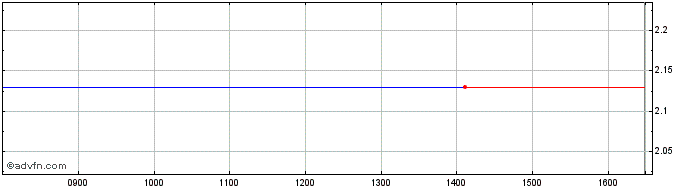 Intraday Ol Groupe Share Price Chart for 22/5/2024