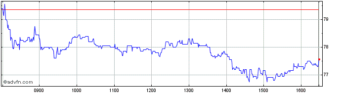 Intraday Remy Cointreau Share Price Chart for 17/5/2024