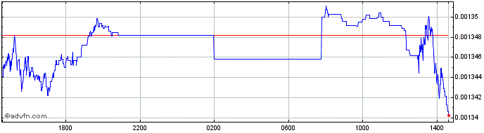 Intraday COP vs BRL  Price Chart for 10/5/2024
