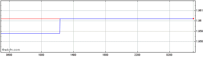 Intraday Euro vs ANG  Price Chart for 11/5/2024