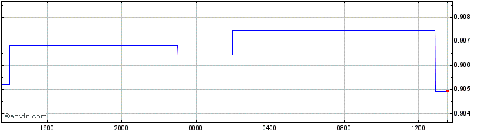 Intraday Sterling vs JOD  Price Chart for 10/5/2024