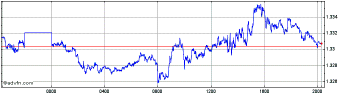 Intraday HKD vs SEK  Price Chart for 11/5/2024