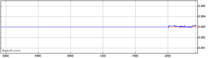 Intraday HUF vs CZK  Price Chart for 13/5/2024