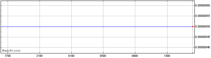 Intraday IDR vs Euro  Price Chart for 11/5/2024