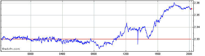 Intraday Yen vs HUF  Price Chart for 14/5/2024