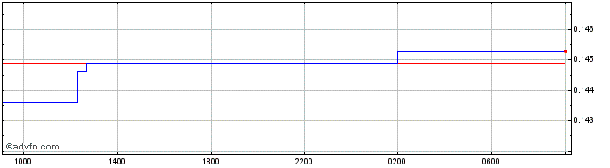 Intraday KES vs ZAR  Price Chart for 10/5/2024