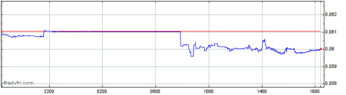 Intraday RUB vs BRL  Price Chart for 14/5/2024