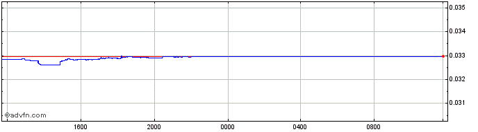 Intraday US Dollar vs CLF  Price Chart for 10/5/2024