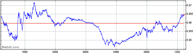 Intraday US Dollar vs DKK  Price Chart for 10/5/2024