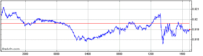 Intraday US Dollar vs Euro  Price Chart for 11/5/2024