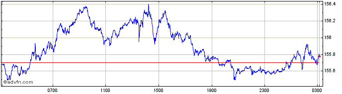 Intraday US Dollar vs Yen  Price Chart for 11/5/2024