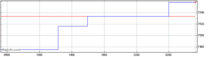 Intraday US Dollar vs PYG  Price Chart for 14/5/2024
