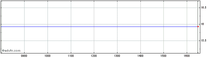 Intraday Hornbach Baumarkt Share Price Chart for 17/5/2024