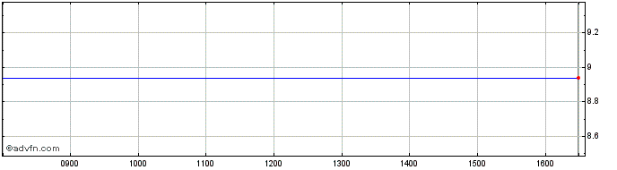 Intraday Hf Share Price Chart for 21/5/2024
