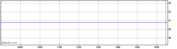 Intraday Hexaom Share Price Chart for 21/5/2024