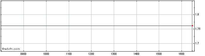 Intraday Hkscan Oyj Share Price Chart for 21/5/2024