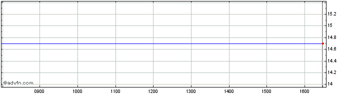 Intraday Holding Nov Vek Ad Share Price Chart for 17/5/2024