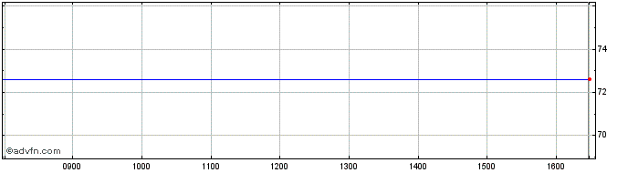 Intraday Helmerich And Payne Share Price Chart for 21/5/2024
