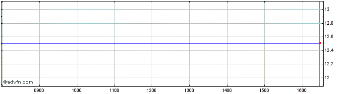 Intraday Hercules Capital Share Price Chart for 21/5/2024