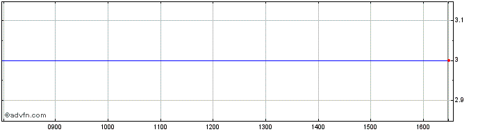 Intraday Hydromelioracie As Share Price Chart for 21/5/2024