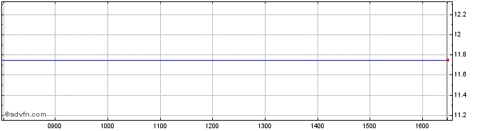 Intraday Achp Share Price Chart for 14/5/2024