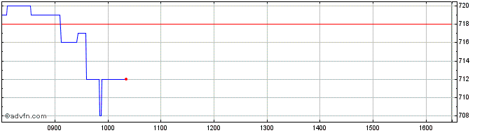 Intraday Ashtead Technology Share Price Chart for 17/5/2024