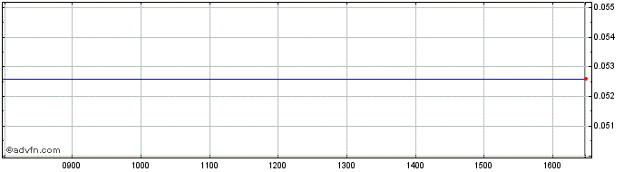 Intraday Avanti Communications Share Price Chart for 13/5/2024