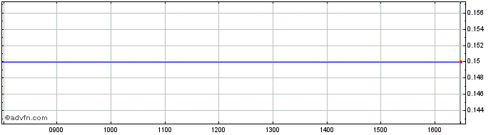 Intraday Bion Share Price Chart for 13/5/2024