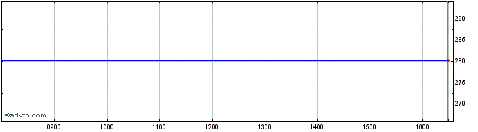 Intraday Tellworth British Recove... Share Price Chart for 13/5/2024