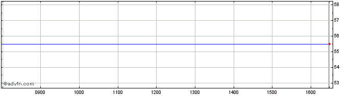 Intraday Baker Steel Resources Share Price Chart for 11/5/2024