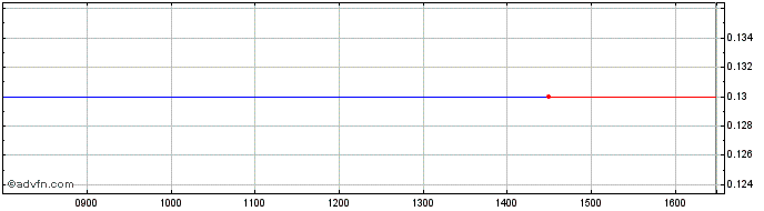Intraday Cindrigo Share Price Chart for 10/5/2024