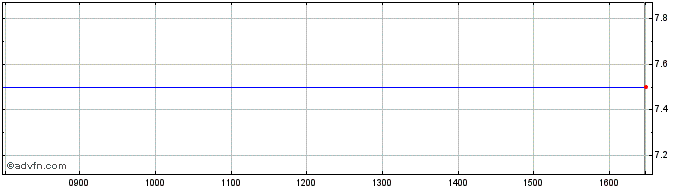 Intraday China New Energy Share Price Chart for 13/5/2024