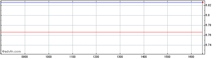 Intraday Gx Cleantech  Price Chart for 14/5/2024