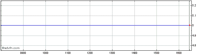 Intraday Downing Three E Share Price Chart for 14/5/2024