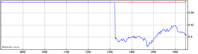 Intraday Euqtyincgbpacc  Price Chart for 19/5/2024