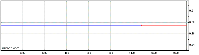 Intraday Gemstone Share Price Chart for 14/5/2024