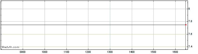 Intraday Hardide Share Price Chart for 13/5/2024