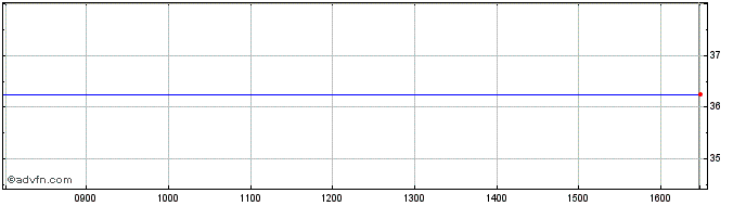 Intraday Mar City Share Price Chart for 11/5/2024