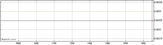 Intraday Motive Television Share Price Chart for 10/5/2024