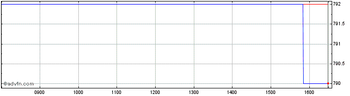 Intraday Mattioli Woods Share Price Chart for 11/5/2024